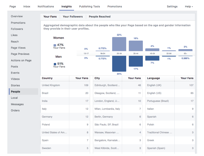 Social Media Insights